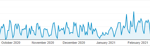 Google Analytics Organic Landing Page Data