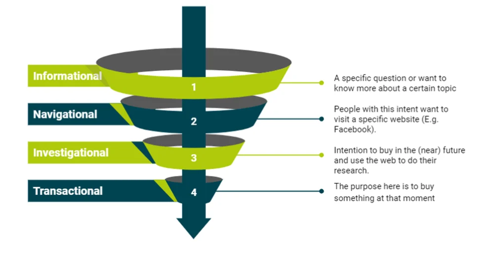 4 Basic Types of Search Intent