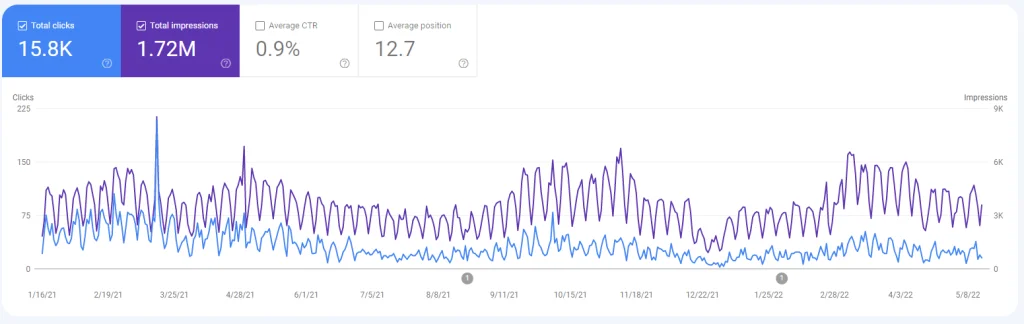 Google Search Console Data