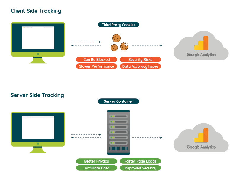 image explaining the difference between client side tracking and server side tracking